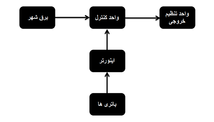 ساختار یو پی اس