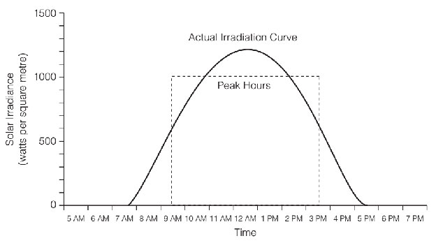 نمودار تابش خورشید نسبت به ساعات پیک تابش
