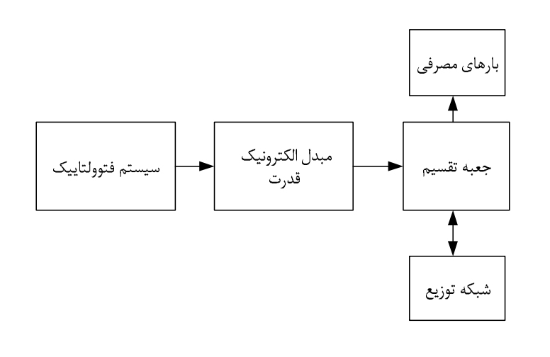 سیستم برق خورشیدی متصل به شبکه