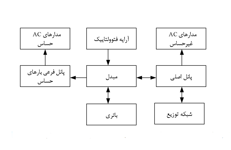 سیستم برق خورشیدی متصل به شبکه