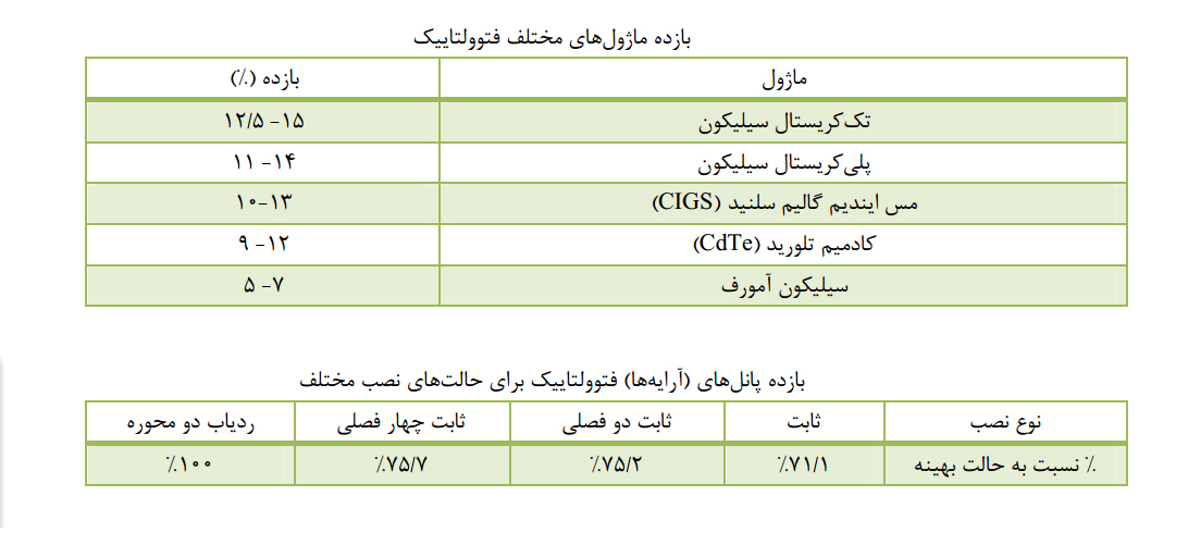 بازده سلول خورشیدی