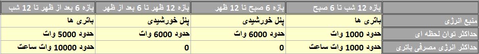 جدول زمان کارکرد وسایل برقی