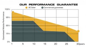 گارانتی پنل خورشیدی AESOLAR