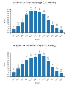 پنل خورشیدی در هوای ابری