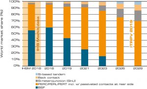 پنل خورشیدی هتروجانکشن