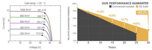 پنل خورشیدی 370 وات مونوکریستال برند AE SOLAR